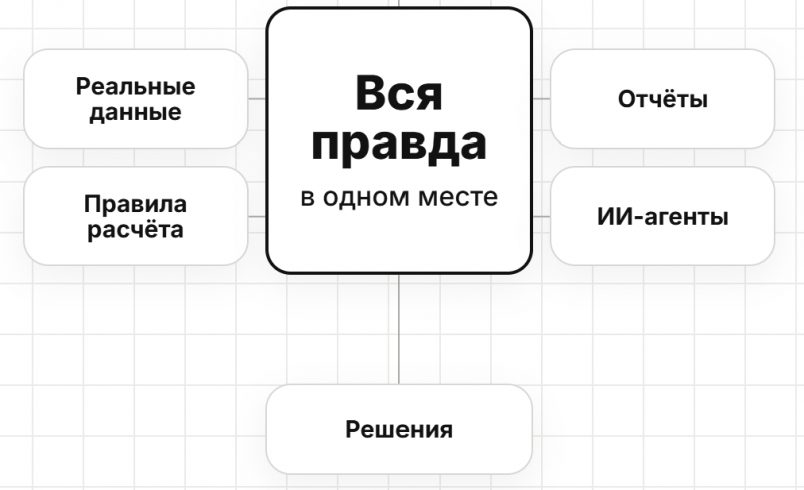 Правда. Как строить управленческую отчётность с ИИ-агентами и здравым смыслом